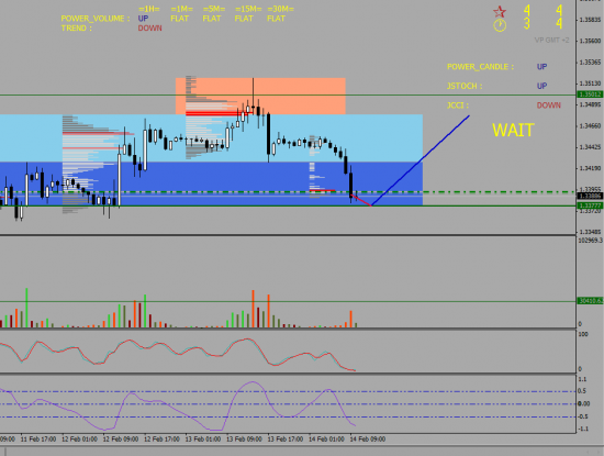 EURUSD.Разбираемся, смотрим , критикуем.