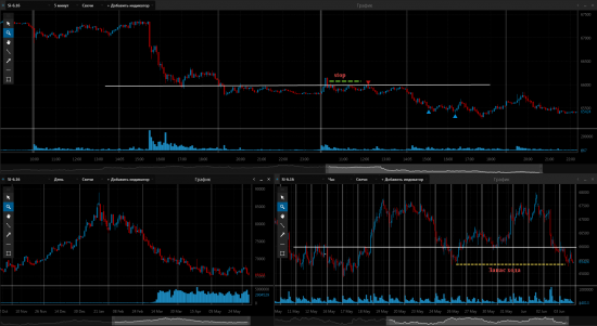 Шорт по паре USD/RUB