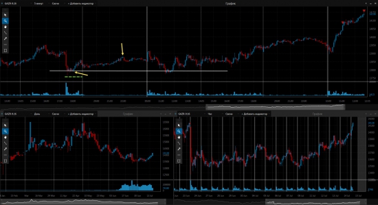 Часть позиции закрыто по фьючерсу Газпром и USD/RUB