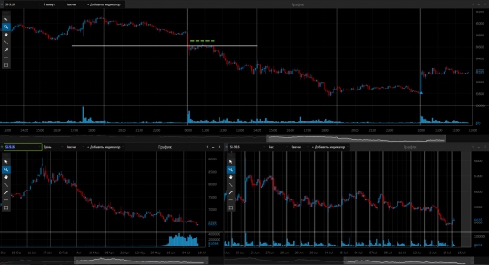 Часть позиции закрыто по фьючерсу Газпром и USD/RUB