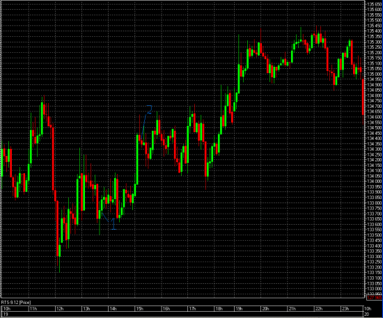 Price Actions на фРТС на прошедшей неделе (18-22.06.2012)