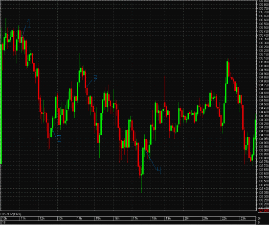 Price Actions на фРТС на прошедшей неделе (18-22.06.2012)