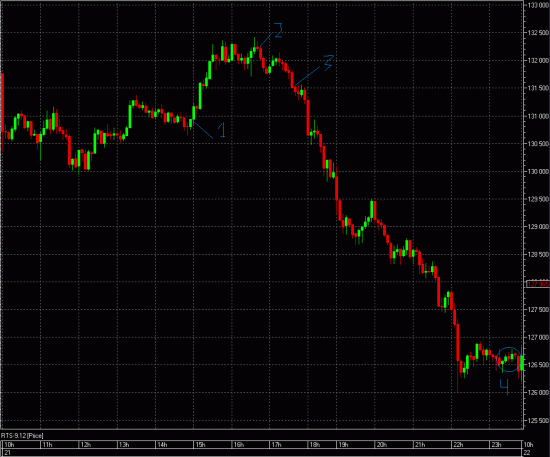 Price Actions на фРТС на прошедшей неделе (18-22.06.2012)