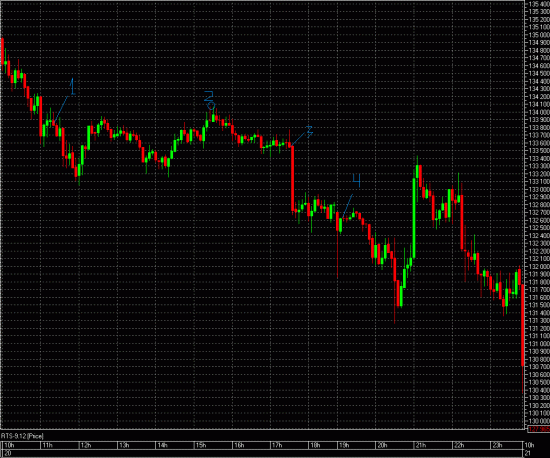 Price Actions на фРТС на прошедшей неделе (18-22.06.2012)