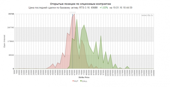 Опционы. Есть ли намек на графике, где будет проходить экспирация?