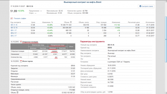 Фьючерсный контракт на нефть Brent