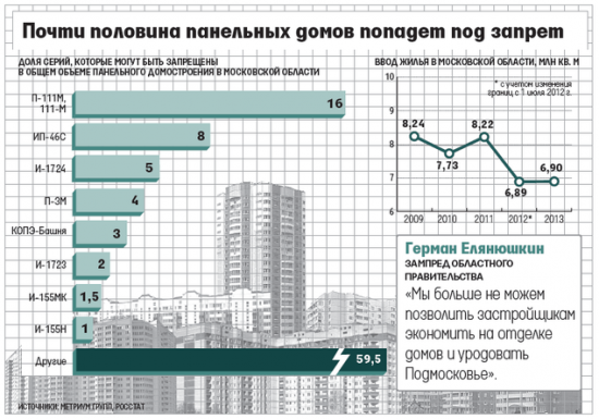 ЦЕНЫ НА ЖИЛЬЕ ПОДНИМУТСЯ  НА ТРЕТЬ ИЗ ЗА ИНИЦИАТИВЫ  МИНСТРОЯ.