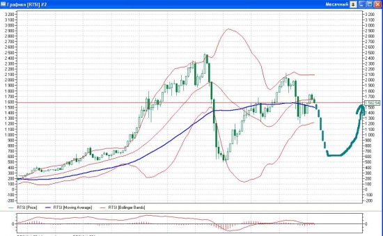 Индекс РТС (месячный таймфрейм) и немного фантазии...