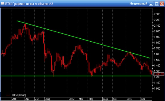 Взгляд на недельный график РТС и Si