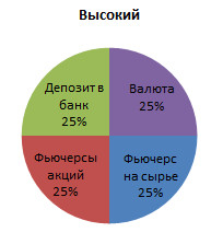 Уровни финансовой подушки безопасности