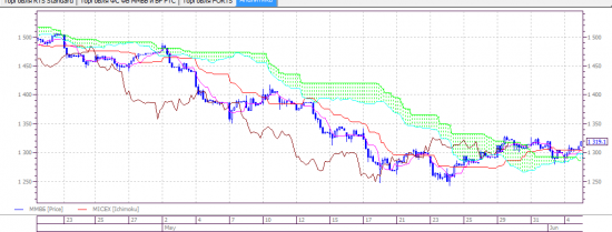 ММВБ. Ишимоку показывает зарождение восходящего тренда.