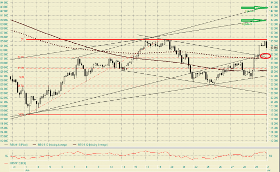 Фьючерс на индекс РТС. Краткосрочный прогноз.