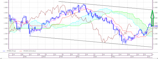 Индекс ММВБ. Ишимоку.