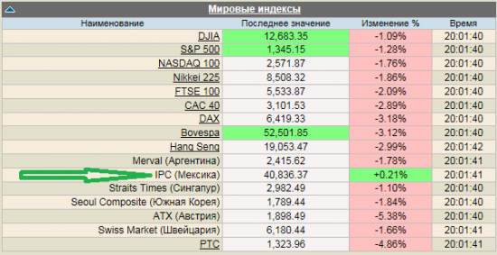 А в Мексике всё пучком.)