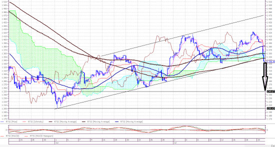 Индекс РТС. До свидания up- тренд.