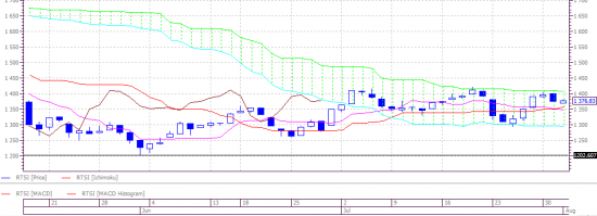Индекс РТС. Ишимоку.