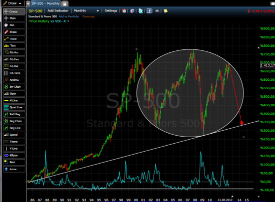 SP-500. Время кошмарить рынки.