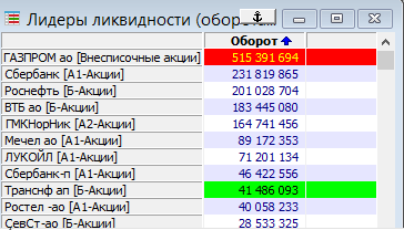 Обороты Газпрома.