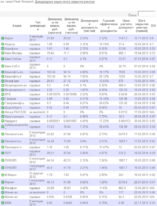 Дивиденды-2013