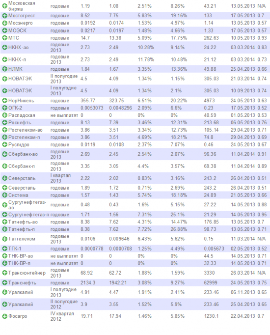 Дивиденды-2013