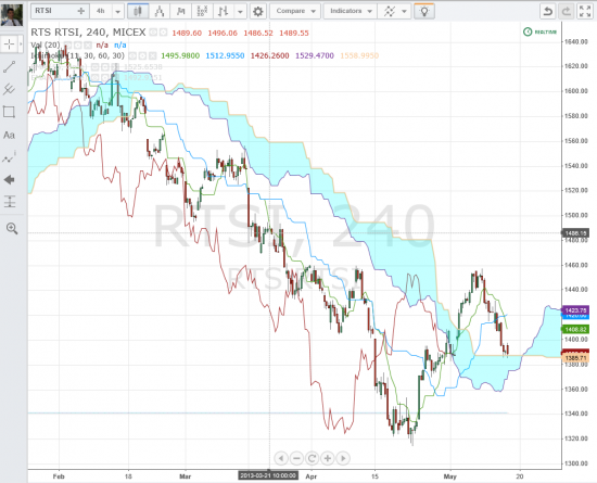 Индекс РТС. Ишимоку - стронг лонг
