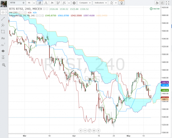 Индекс РТС. Ишимоку - стронг лонг