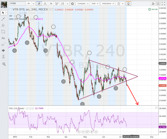 ВТБ вышел из треугольника.