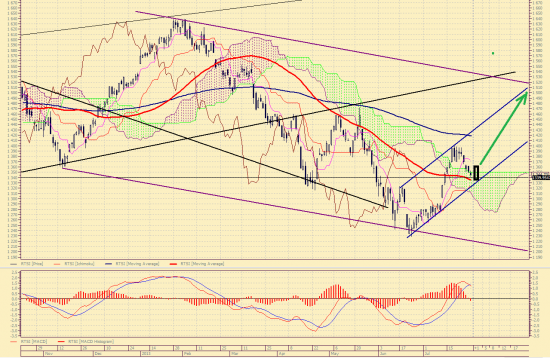 Индекс РТС. Надо быть готовым к походу на 1500