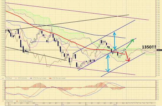 Индекс РТС. Для продолжения роста надо закрывать день выше1350