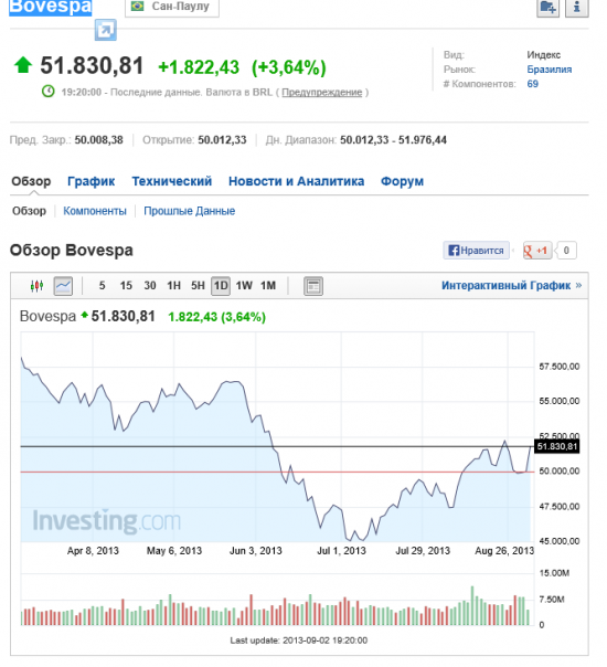 Бовеспа +3,64%