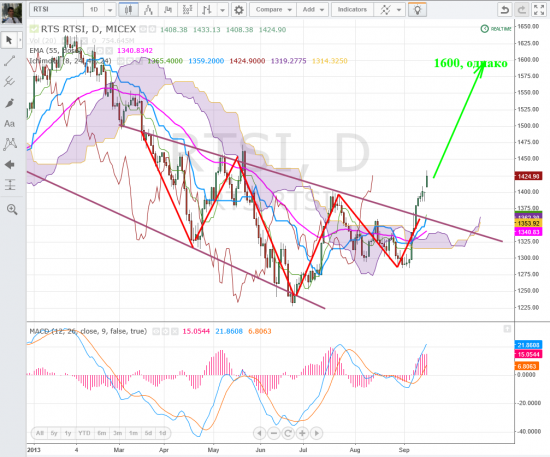 Индекс РТС. Цель 1600