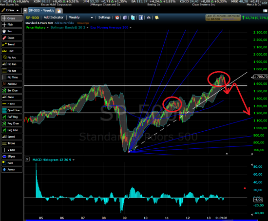 SP-500. Ожидается Большой Бадабум