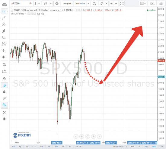 SPX500 среднесрочно