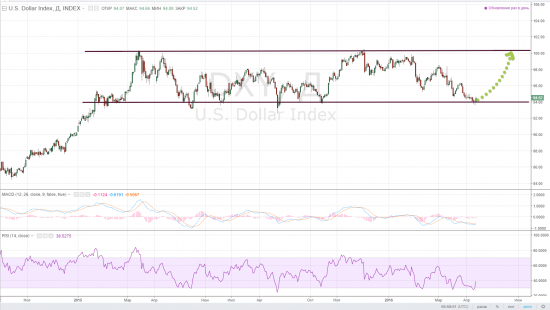 Индекс доллара. Идем наверх
