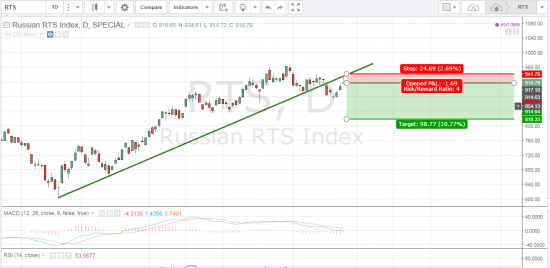 Шорт индекса РТС