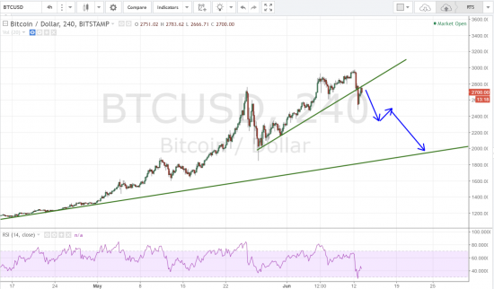 Bitcoin/ Dollar. Шорт