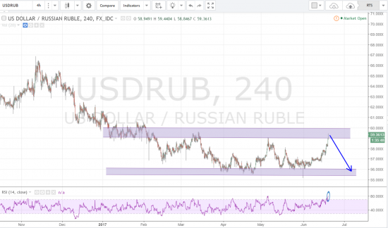 USD/RUB