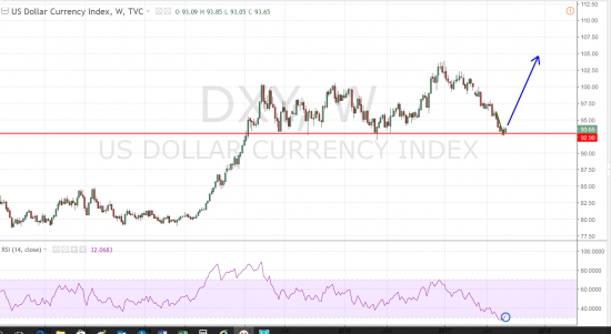 DXY. Забытый всеми Доллар, оживает