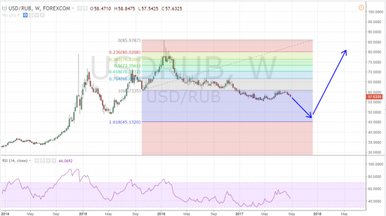 Когда развернётся пара Доллар-рубль?