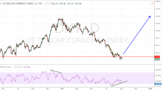 Индекс доллара DXY