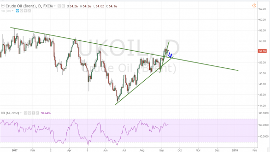 Нефть. Ждём откат