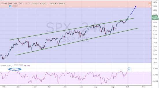 s&p500. Вечный Лонг