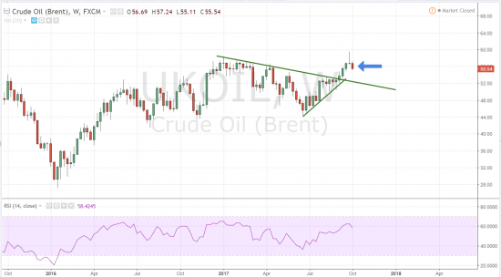 Нефть. Готовимся к снижению