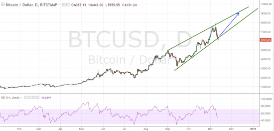 Биткоин/Доллар. 9 000, а может и 10 000)