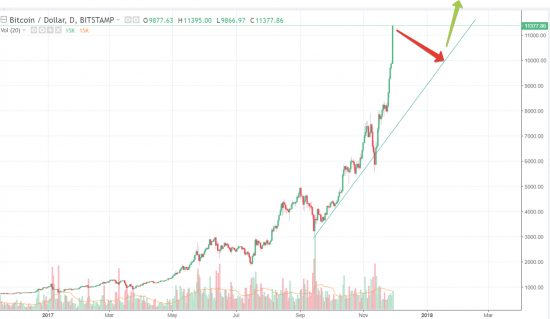 BITCOIN / DOLLAR