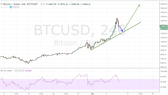 BITCOIN / DOLLAR