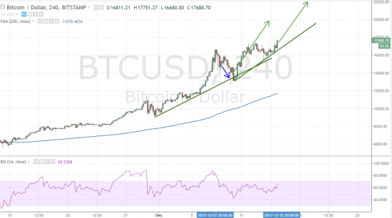 BITCOIN / DOLLAR: Пошёл штурмовать 20к.