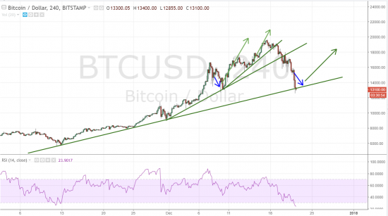 BITCOIN / DOLLAR: Возможность покупки