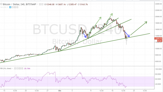 BITCOIN / DOLLAR: Впереди рост.