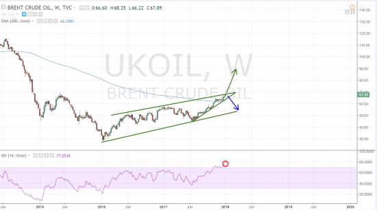 Нефть. Всё просто)